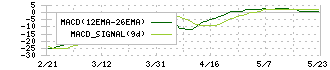 コーセーアールイー(3246)のMACD