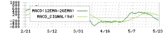 産業ファンド投資法人(3249)のMACD