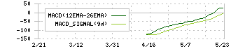 ブッキングリゾート(324A)のMACDチャート