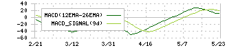 地主(3252)のMACD