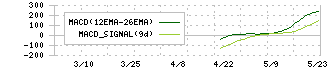 ＴＥＮＴＩＡＬ(325A)のMACD