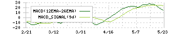 グランディーズ(3261)のMACD