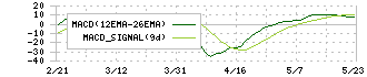 フィル・カンパニー(3267)のMACD