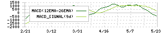 アドバンス・レジデンス投資法人(3269)のMACD