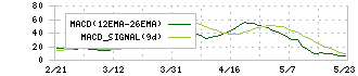 ＴＨＥグローバル社(3271)のMACD