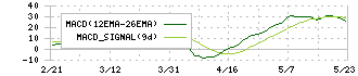 サンセイランディック(3277)のMACD