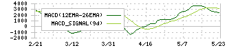 アクティビア・プロパティーズ投資法人(3279)のMACD