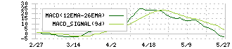 エストラスト(3280)のMACD