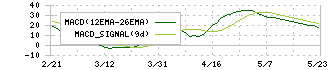 エストラスト(3280)のMACD