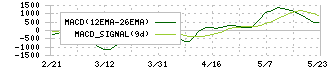 ＧＬＰ投資法人(3281)のMACD
