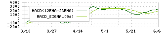 コンフォリア・レジデンシャル投資法人(3282)のMACD