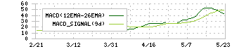 トラストホールディングス(3286)のMACD