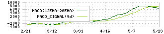 星野リゾート・リート投資法人(3287)のMACD