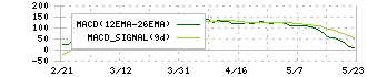 オープンハウスグループ(3288)のMACD
