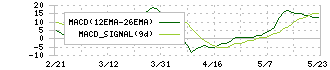 東急不動産ホールディングス(3289)のMACD