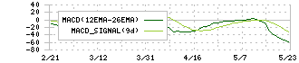 飯田グループホールディングス(3291)のMACD