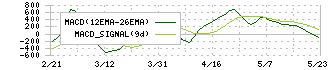 イオンリート投資法人(3292)のMACD