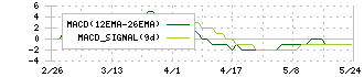 アズマハウス(3293)のMACD