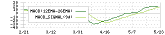 イーグランド(3294)のMACD