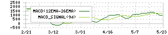 ヒューリックリート投資法人(3295)のMACD