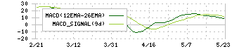 東武住販(3297)のMACD