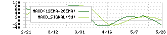 ムゲンエステート(3299)のMACD