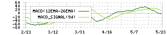 アンビション　ＤＸ　ホールディングス(3300)のMACD