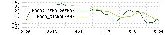 帝国繊維(3302)のMACD