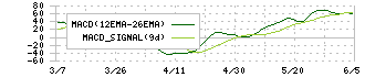 帝国繊維(3302)のMACD