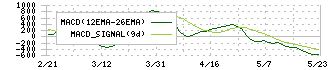 積水ハウス・リート投資法人(3309)のMACD