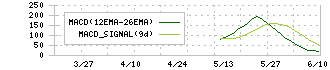 ＴａｌｅｎｔＸ(330A)のMACD