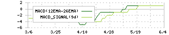 日本コークス工業(3315)のMACD