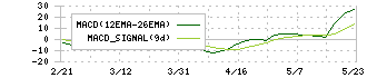 ゴルフダイジェスト・オンライン(3319)のMACD