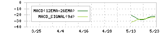 メディックス(331A)のMACD