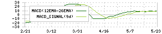 クロスプラス(3320)のMACD