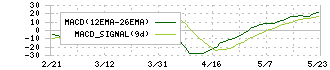 ミタチ産業(3321)のMACD