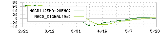 ランシステム(3326)のMACD