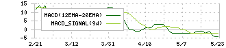 東和フードサービス(3329)のMACD