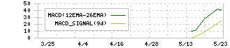 ミーク(332A)のMACD