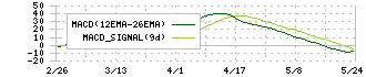 あさひ(3333)のMACD
