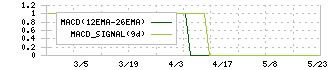 ヒロタグループホールディングス(3346)のMACD