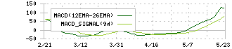 メタプラネット(3350)のMACD