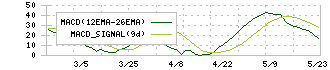 メディカル一光グループ(3353)のMACD