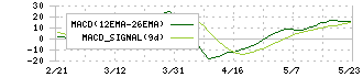 クリヤマホールディングス(3355)のMACD