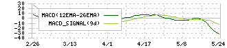 ワイエスフード(3358)のMACD
