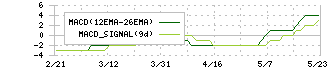 ワイエスフード(3358)のMACD