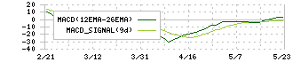 ｃｏｔｔａ(3359)のMACD