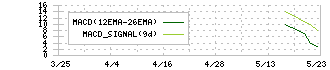 ミライロ(335A)のMACD