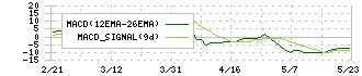 トーエル(3361)のMACD