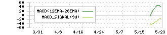 ダイナミックマッププラットフォーム(336A)のMACD